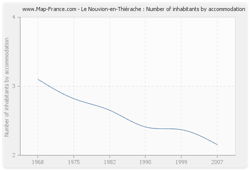 Le Nouvion-en-Thiérache : Number of inhabitants by accommodation